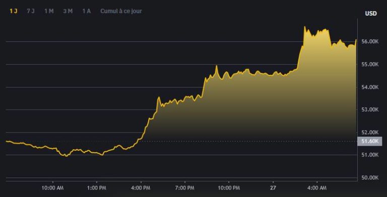 Le Cours Du Bitcoin BTC S Envole Au Dessus De 57 000 Coins Fr