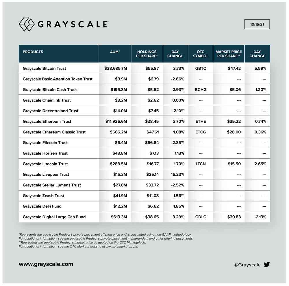 Les fonds crypto de Grayscale au 15 octobre 2021