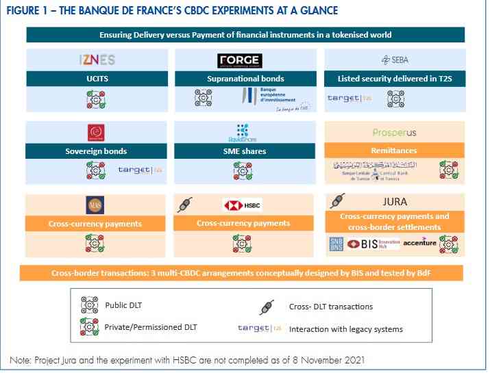 Les 9 expérimentations de la Banque de France