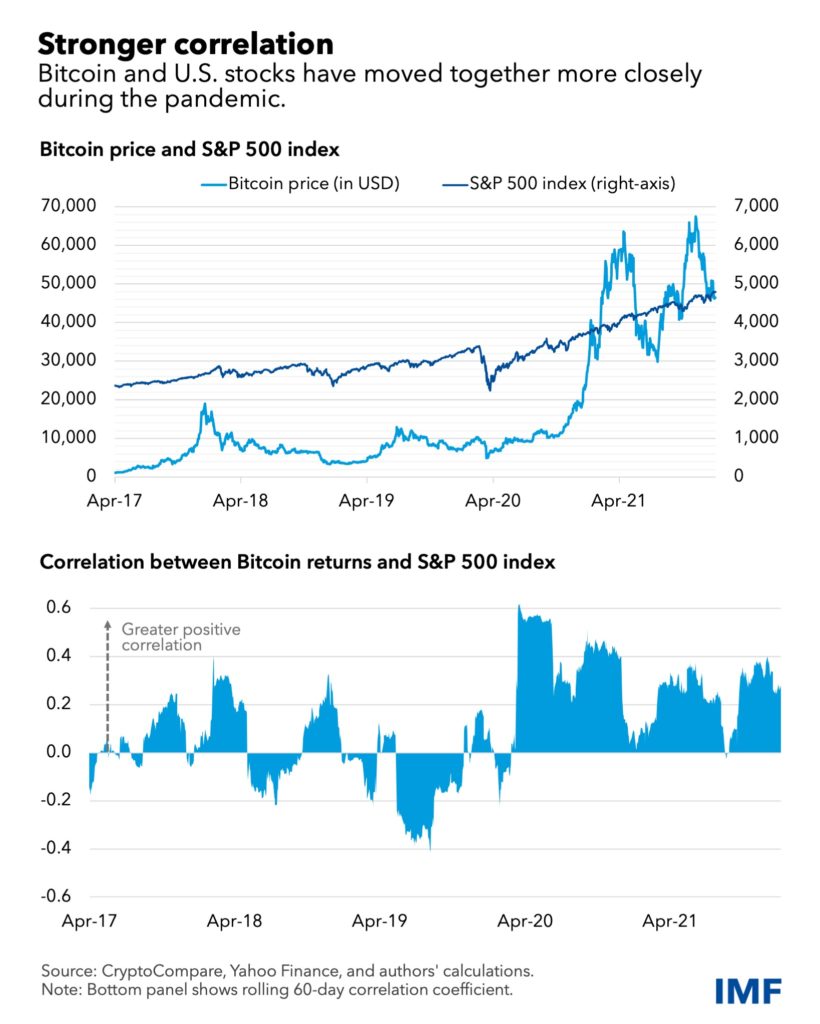 Corrélation entre Bitcoin et actions