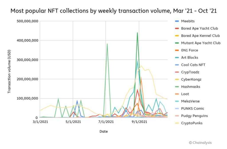 Le marché des NFT a dépassé les 44 milliards de dollars en 2021 Coins.fr