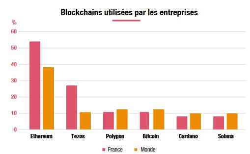 28% des acteurs blockchain français utilisent Tezos, contre 11% dans le monde