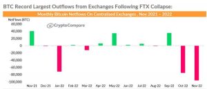 btc outflows exchange