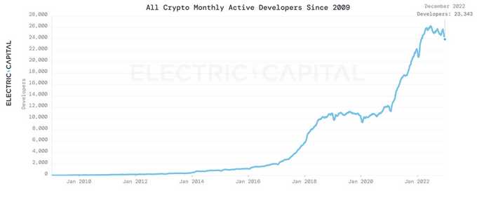 Developpeur blockchain 2022