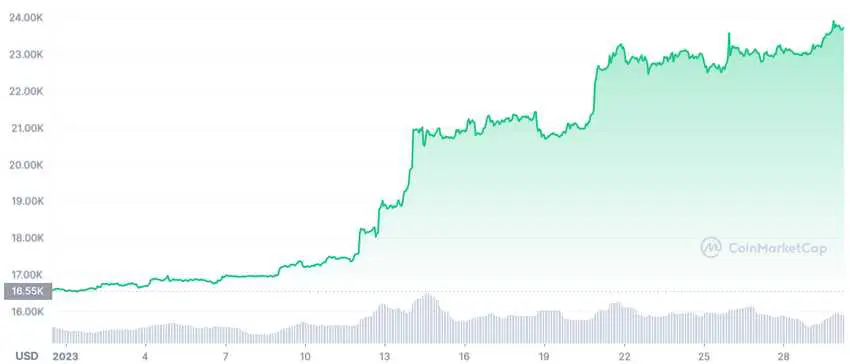 cours btc 30 01 2023