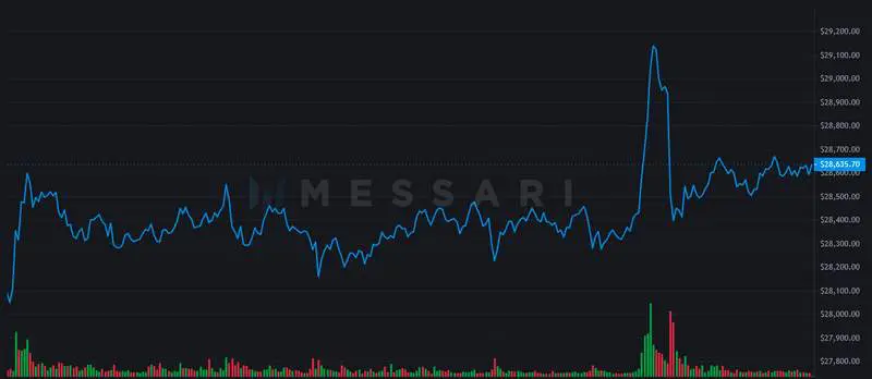 Cours btc 30 03 2023