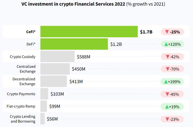 VC investment in crypto Financial Services 2022 