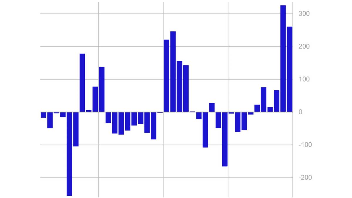 Le sentiment positif se poursuit sur les produits crypto