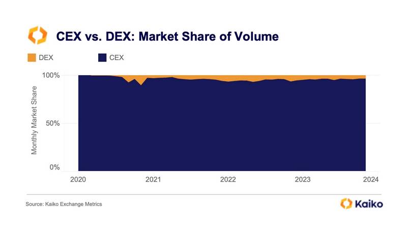 Les DEX crypto très loin des CEX sur le volume