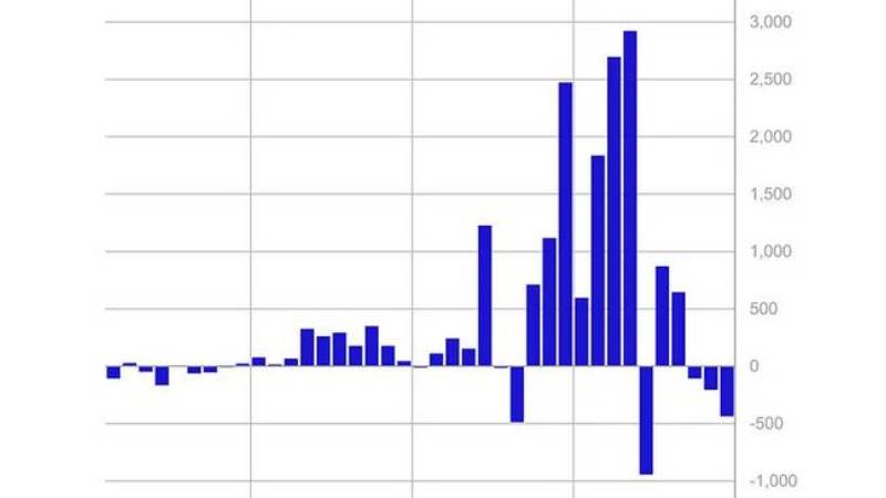 Les produits BTC et ETH enregistrent une 3ème semaine de sorties consécutive